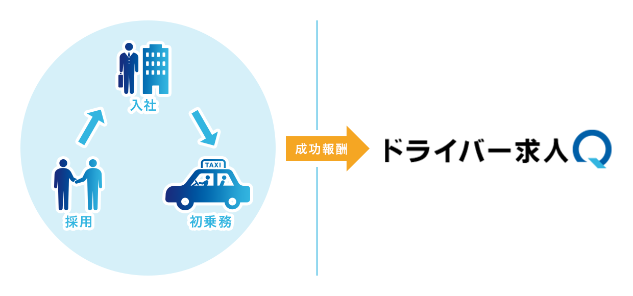 入社(初乗務)による「完全成功報酬」です。